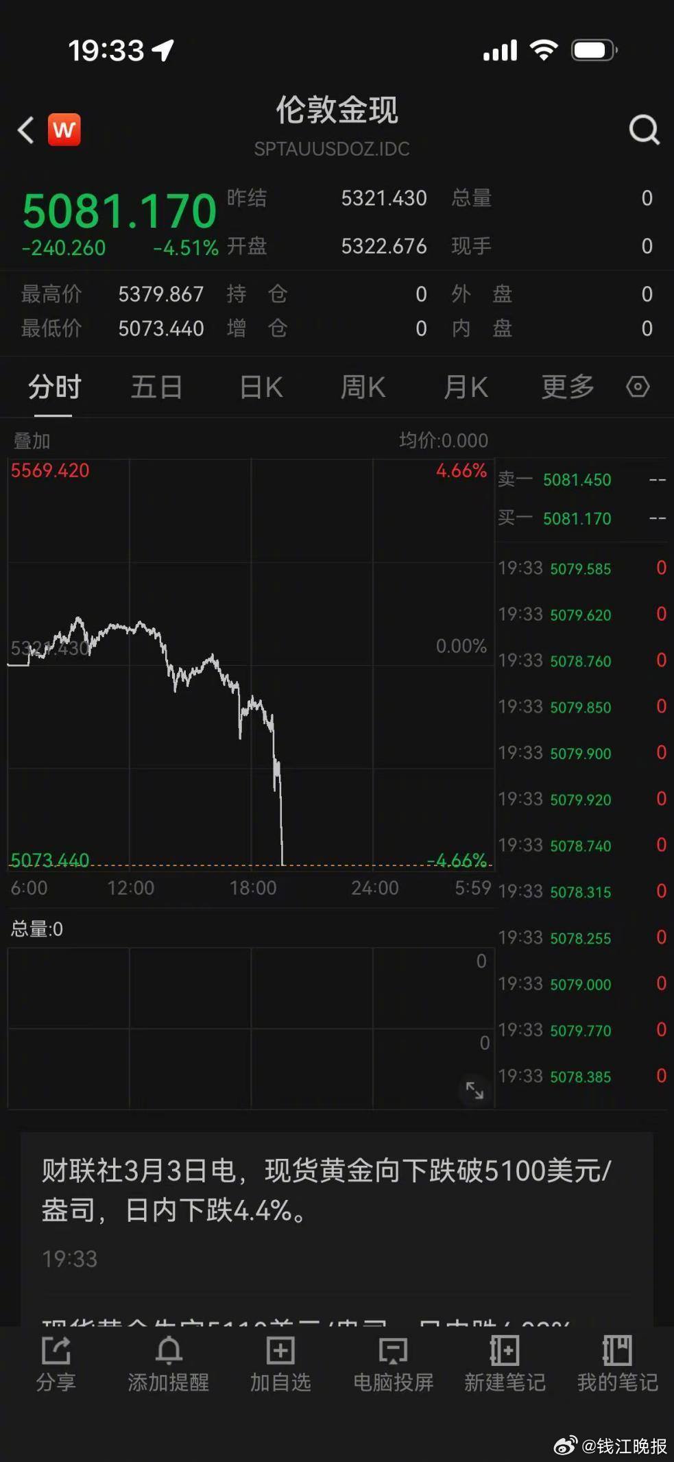 【#黄金白银冲高又急跌的原因#】这几天，伴随国际形势波动不断，国际贵金属价格呈现