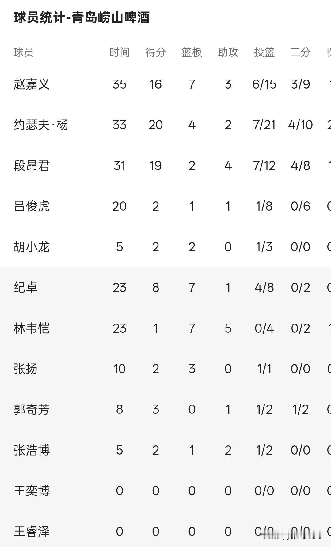 青岛全替补镇广厦，刘伟伟太怂了，青岛队本身是排名前四的球队，客场面对广厦应该全力