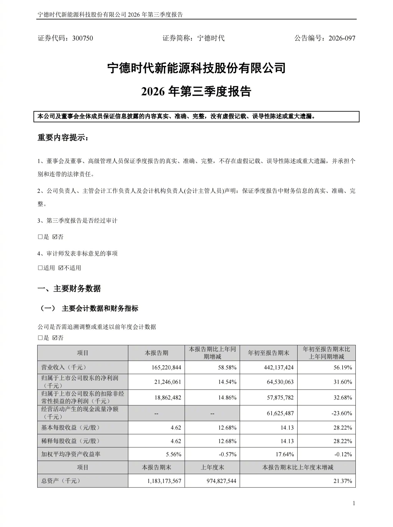 宁德时代第三季度净利润212亿元 10月20日，宁德时代(300750.SZ)发