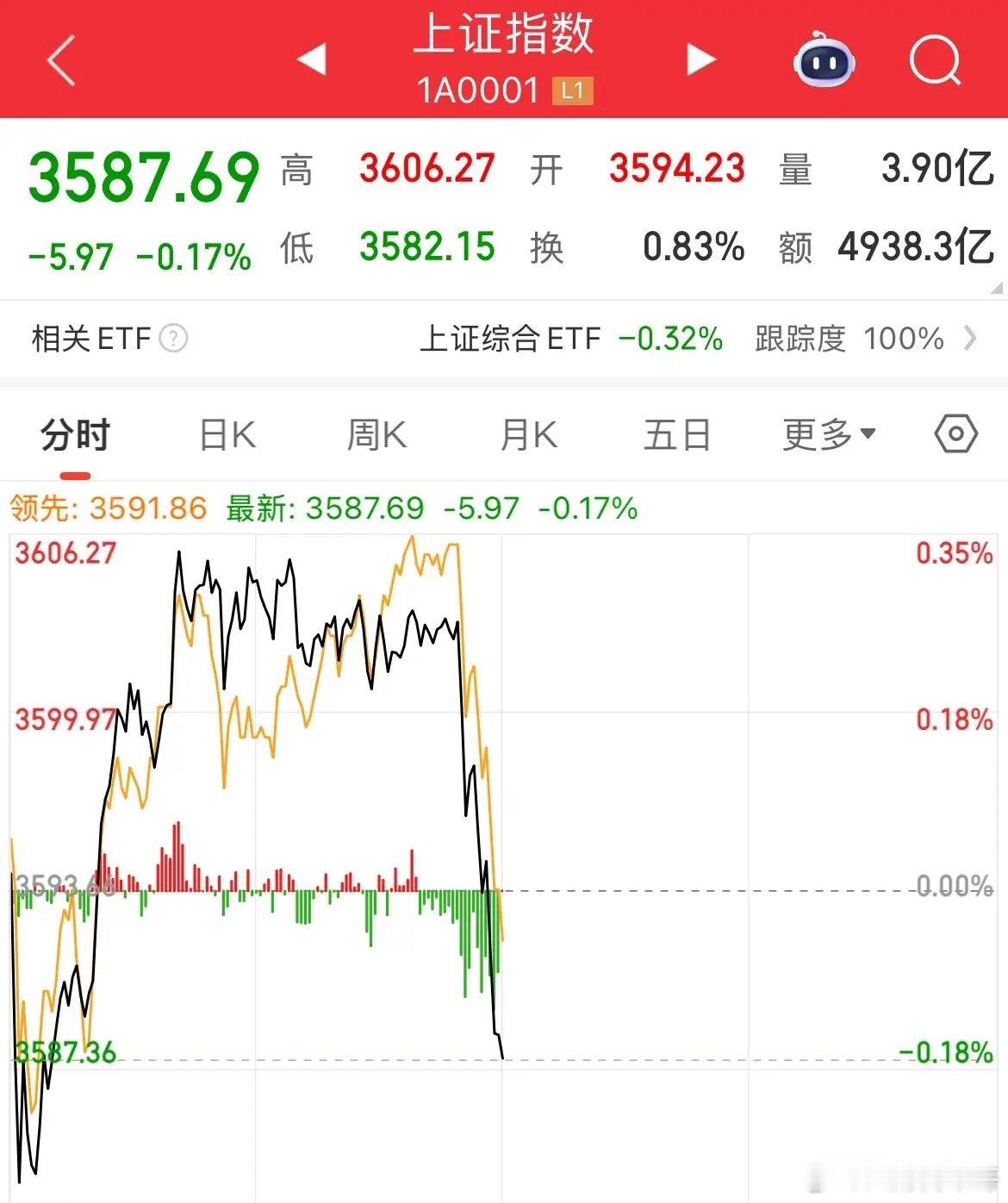 临近午盘，指数全线跳水，上证3600点得而复失，跌幅0.17%，大金融全线跳水，