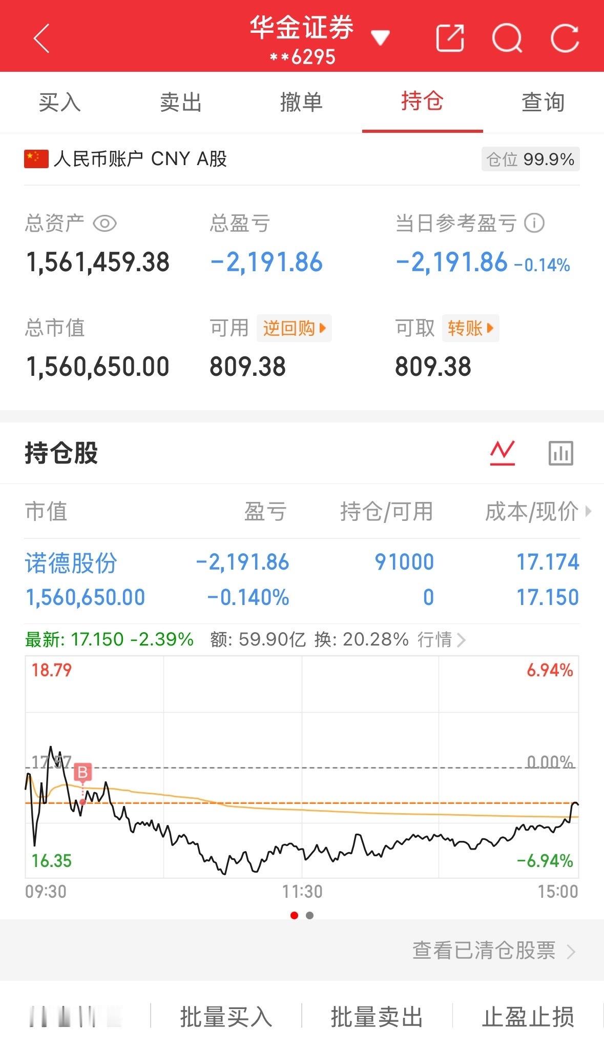 6.22炒股第170天（初始50万）总资产：1561459当日参考盈亏：-219