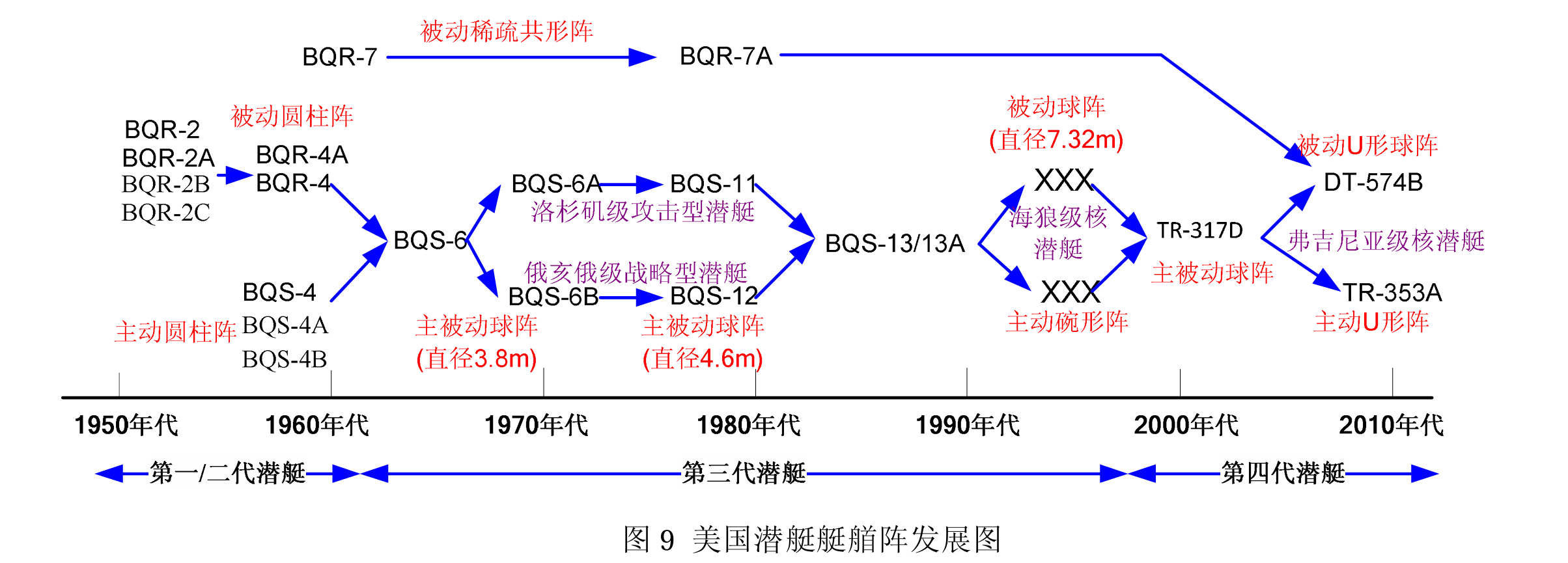 烽火问鼎计划 每天认识一件兵器 美国潜艇艇艏阵发展图 图中可以看到，美国四代核潜