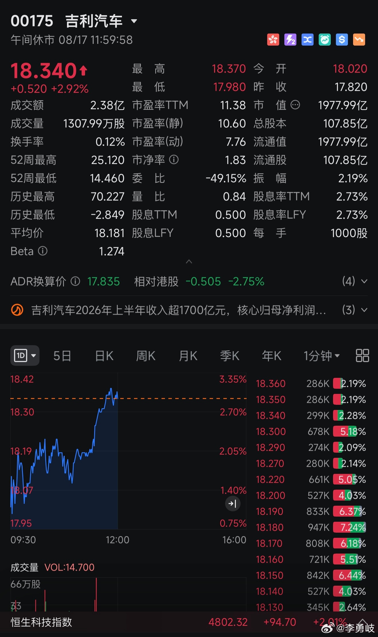 吉利汽车2026年上半年收入超1700亿元，核心归母净利润劲增46%！ 8月17