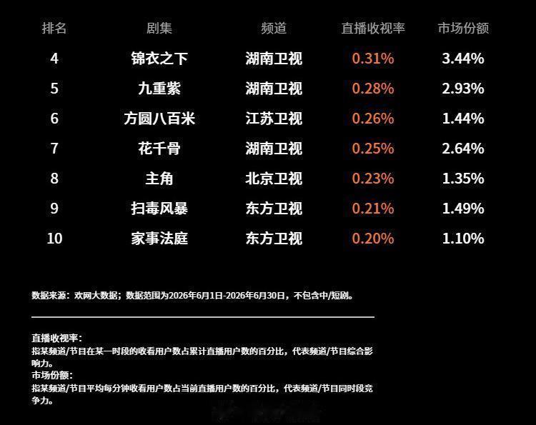 锦衣之下[超话] 6月份欢网数据排名第四，锦衣之下太能打了，不愧是至今为止最高热
