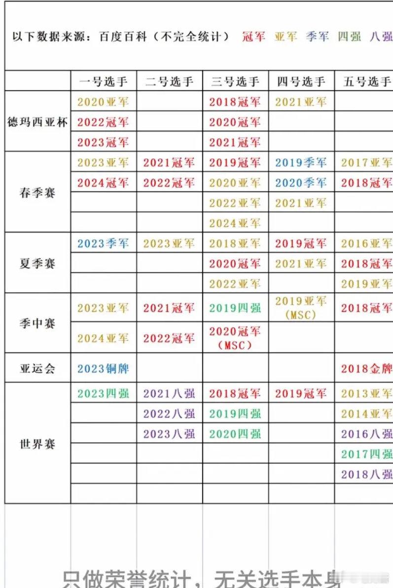 #2024LPL夏季赛##英雄联盟# LPL匿名adc荣誉统计图，你最认可哪一个