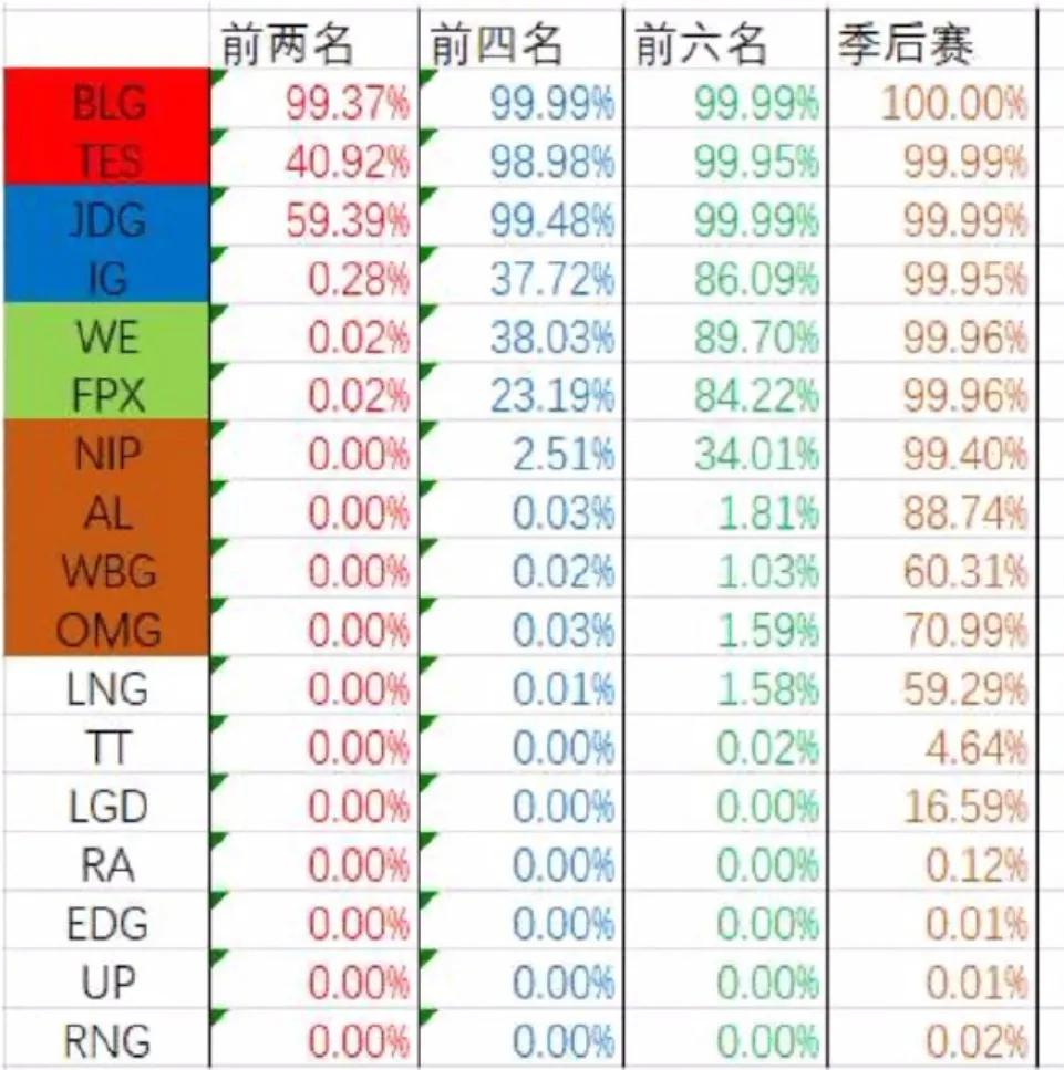 某扑网友自制的LPL各支战队晋级季后赛的概率，RNG和EDG仅为百分之零点几的概