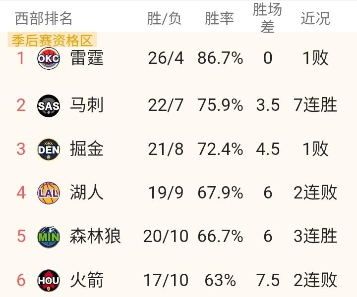西部前6近10场比赛战绩对比
雷霆7胜3负
马刺9胜1负
掘金7胜3负
湖人5胜