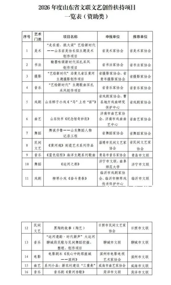 山东梆子小戏《“马”上有“面”》入选2026年度山东省文联文艺创作扶持项目

2