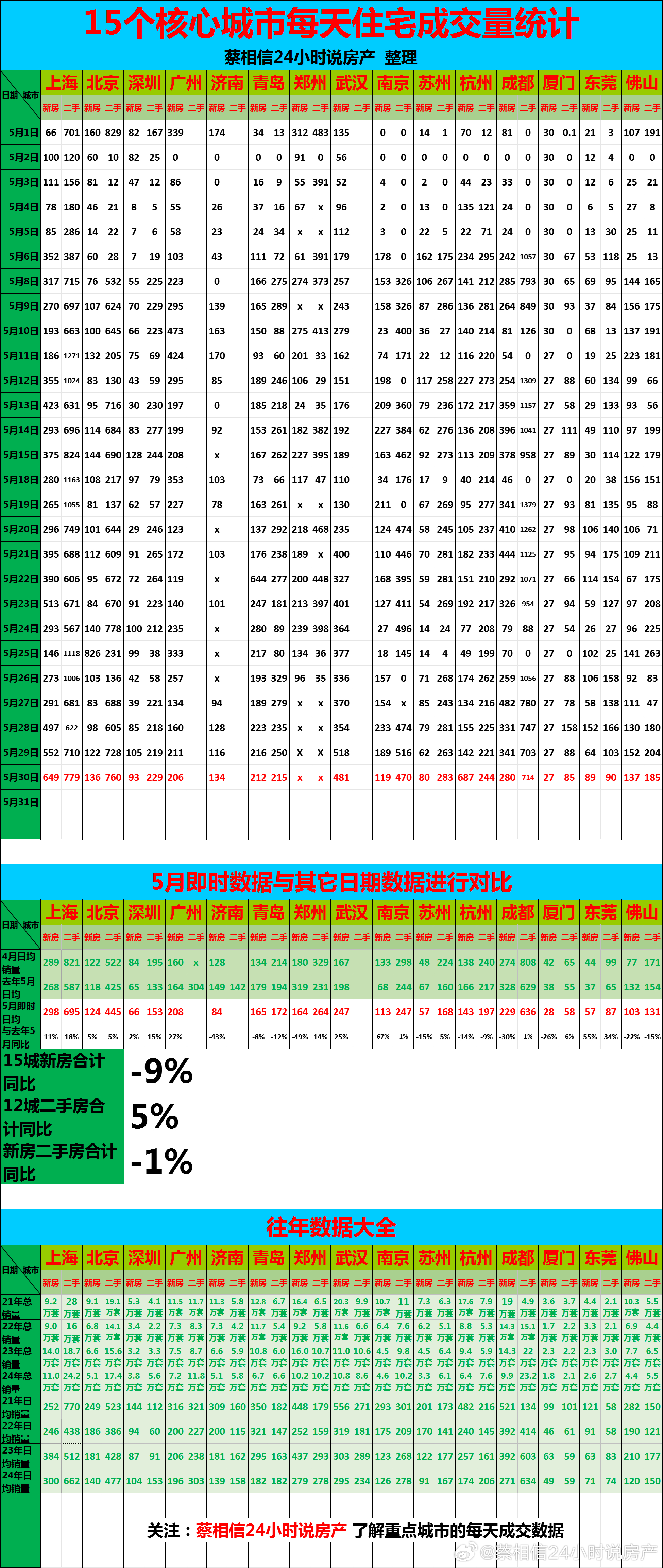 5月30日，重点城市住宅销量数据【广告→→→】博主创作不易，几年来，一直在用爱发