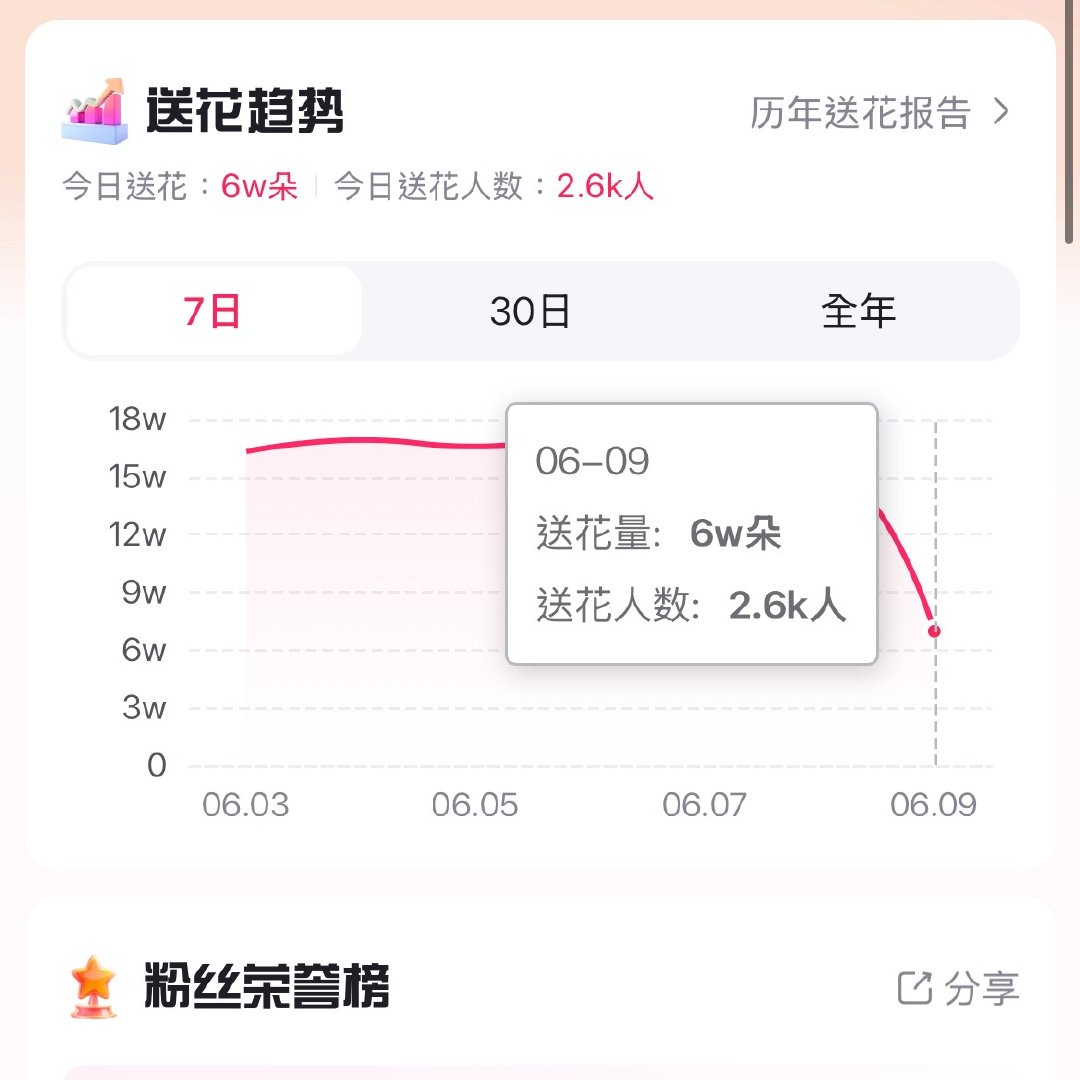 【百度送花】目前排名第三 人均23朵今日送花🎯16w朵 送花人均🎯30朵一定
