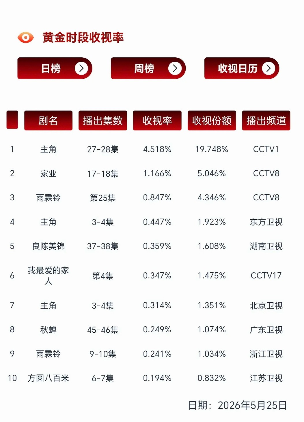 主角CVB新高 4.518 梦一个最后能破5 
