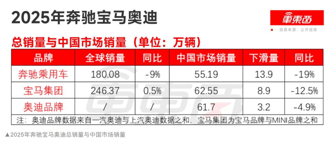 2026年将是豪华市场的分水岭！
2025年传统豪华品牌BBA在中国市场的销量下