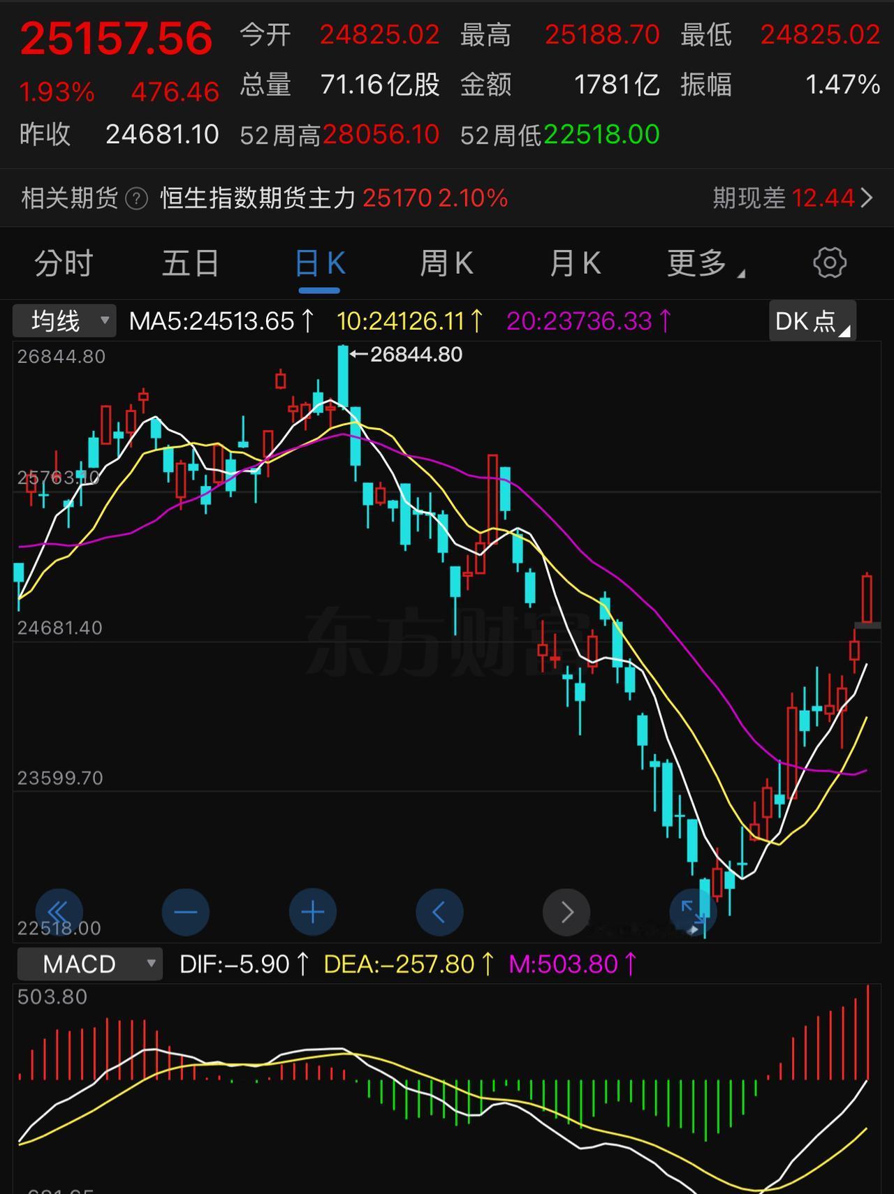 恒生指数这波反弹不结束，A股的蓝筹股的反弹就不会结束。
年初以来，全球科技股疯狂