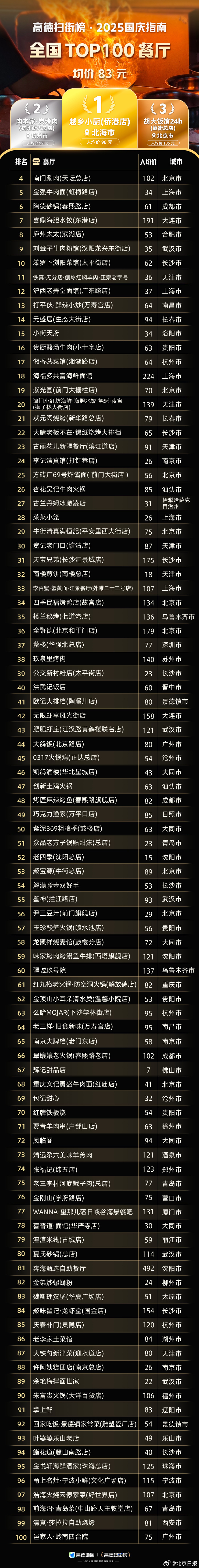 真是瞌睡来了，就有人来送枕头。国庆期间，正好不知道去哪吃呢，扫街榜就送来Top 