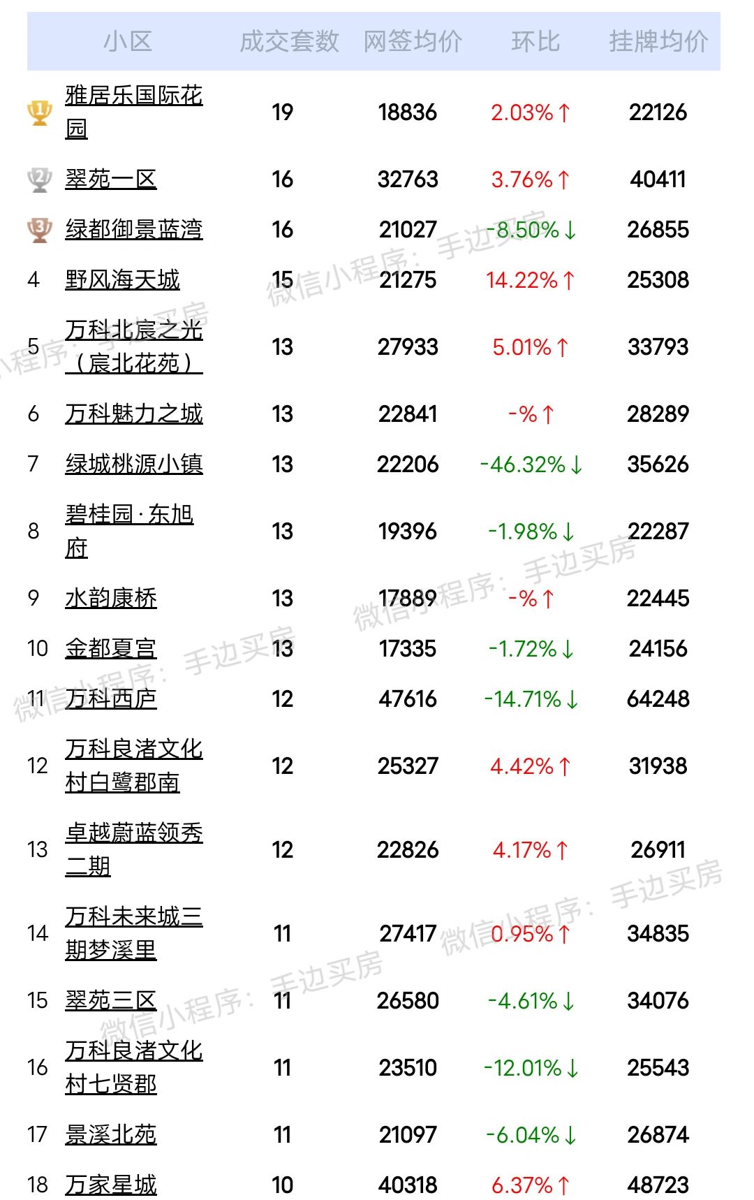 24年3月1号~14号杭州二手房成交量排行榜！
翠苑一区成交16套，翠苑二区成交...