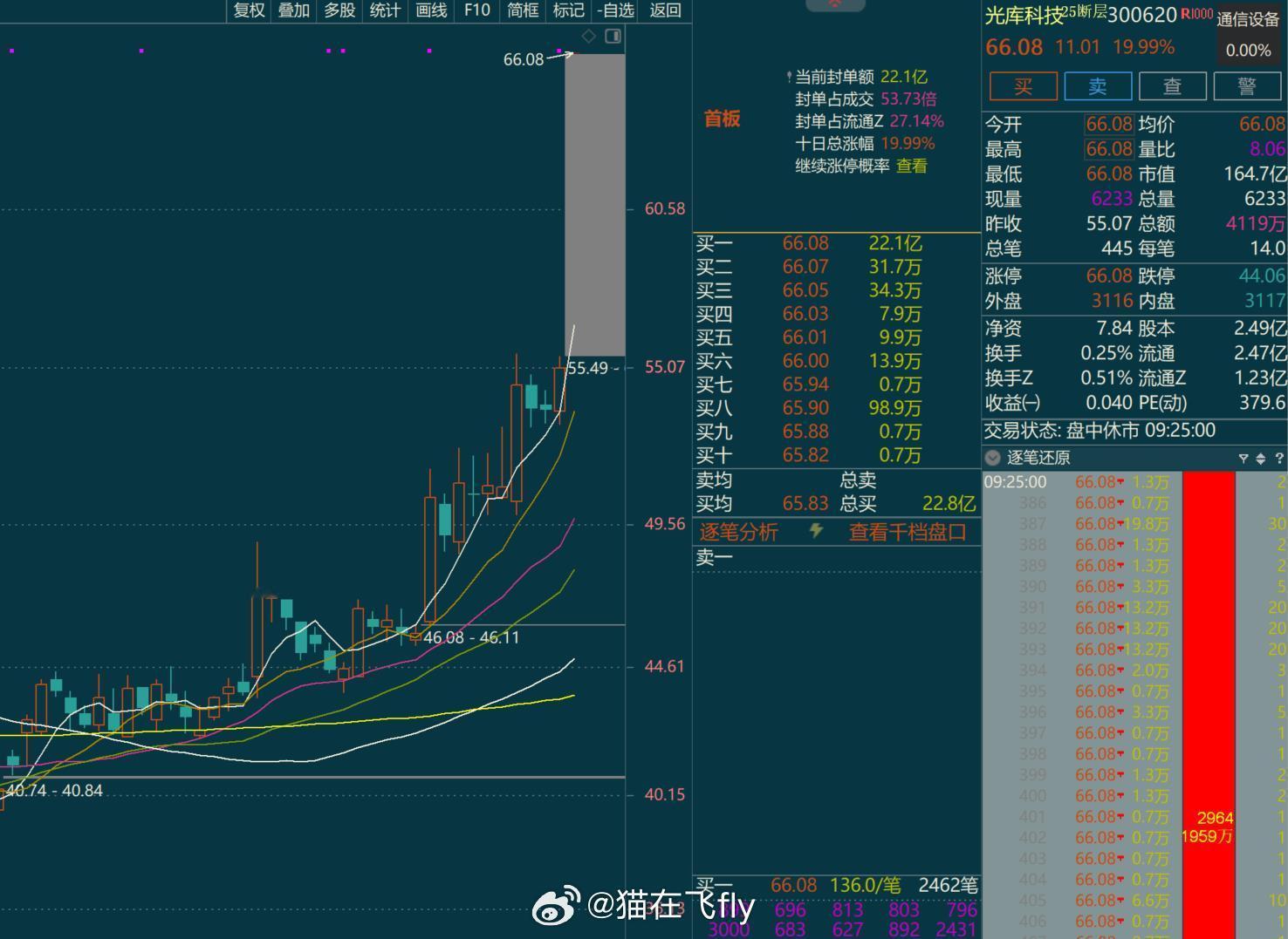 恭喜猫V+的朋友们喜提20cm一字板[yeah][憧憬][哇]$光库科技 sz3