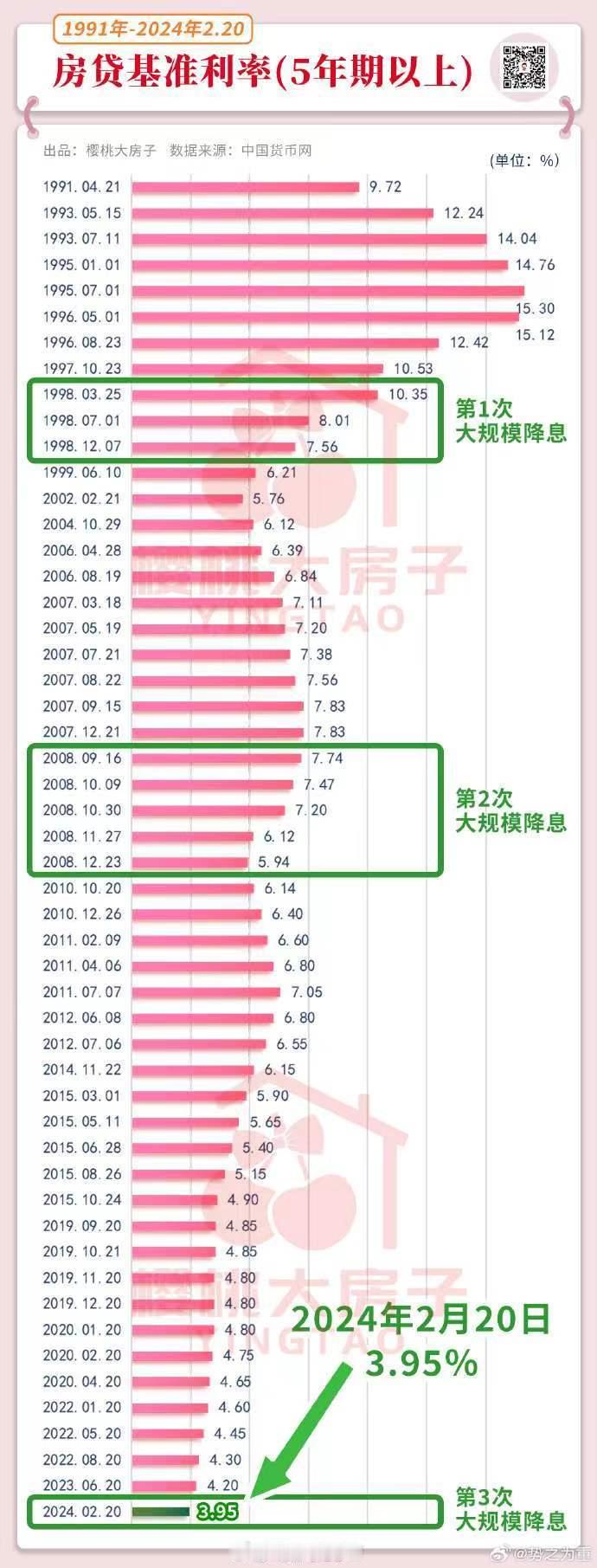房贷基准利率（不算任何折扣或加点）已经是历年来最低了。 ​​​