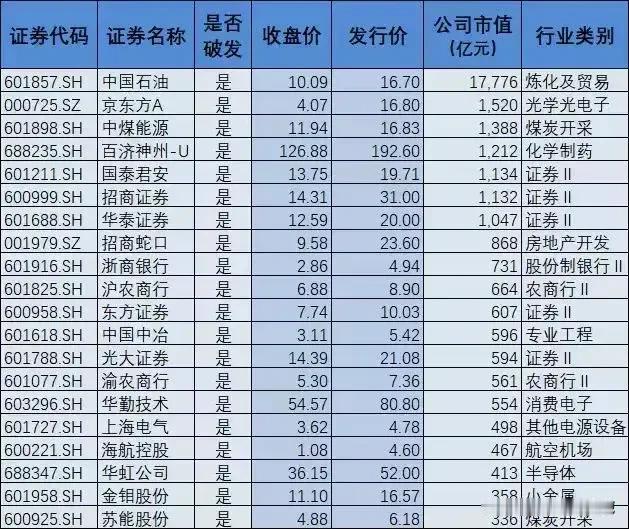 市值100亿以上公司破发多达130多家！指数三千多点，个股停在两千五！
（1）千