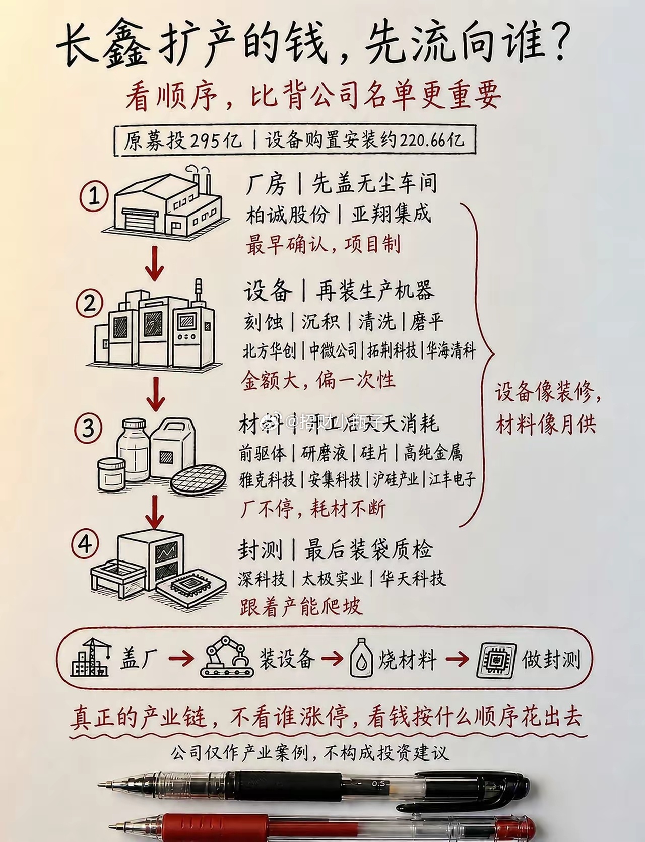 长鑫扩产数百亿资金，资金流向有清晰先后顺序，别盲目堆个股名单，看懂花钱节奏更关键
