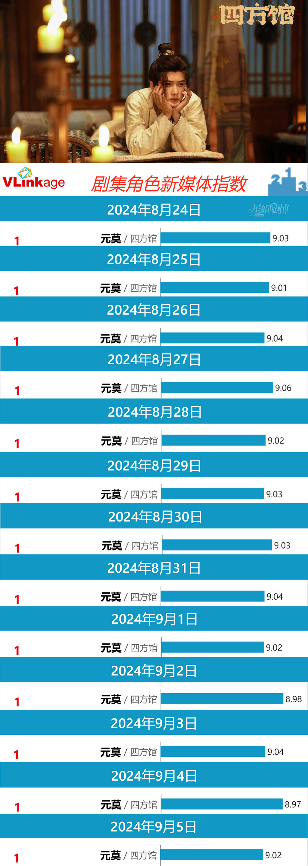 檀健次四方馆数据！《四方馆》播出以来，檀健次元莫稳占V榜角色剧集指数top今晚7