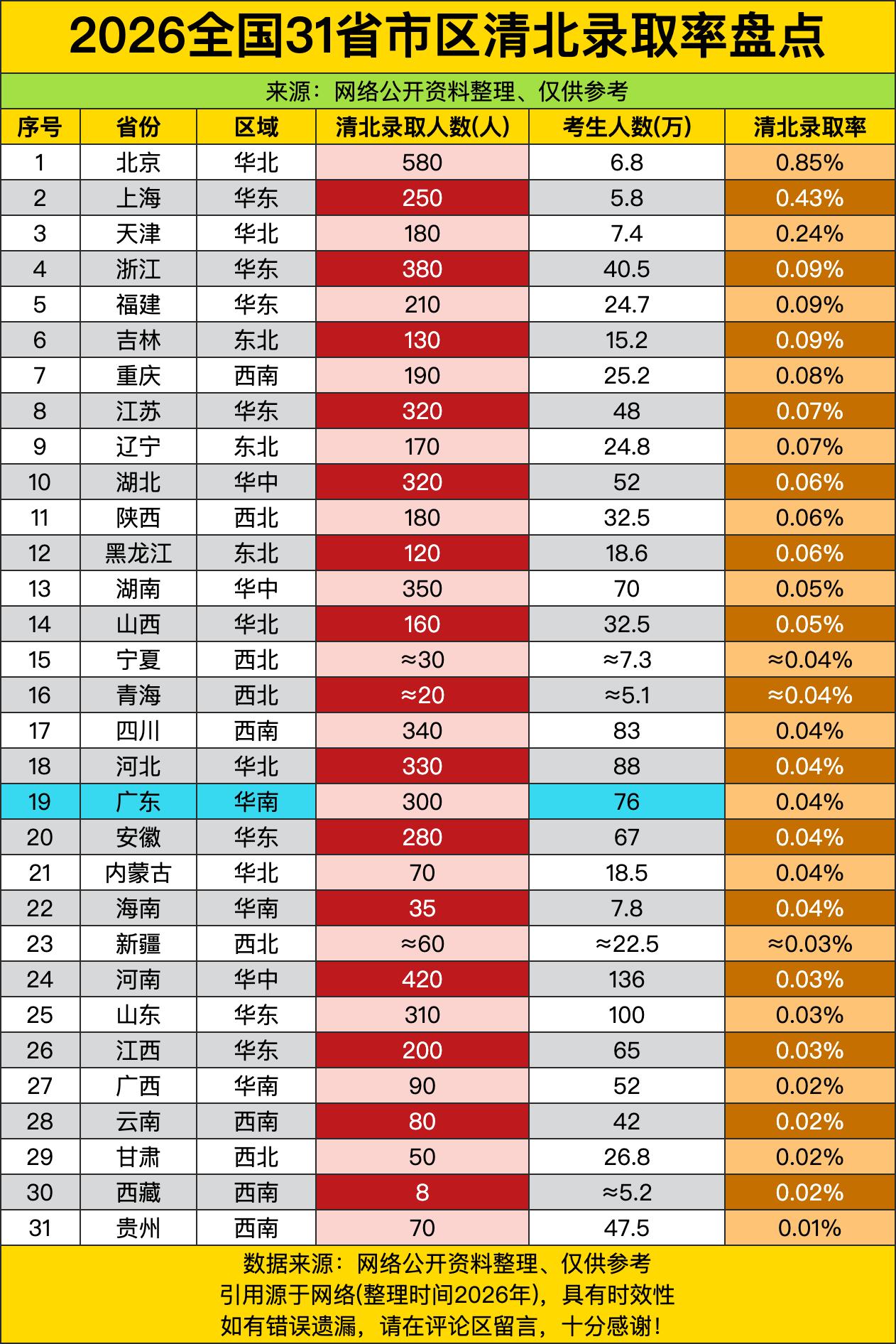 北京考生考清北居然比别的地方容易这么多！整整0.85%的录取率，比第二名上海都快