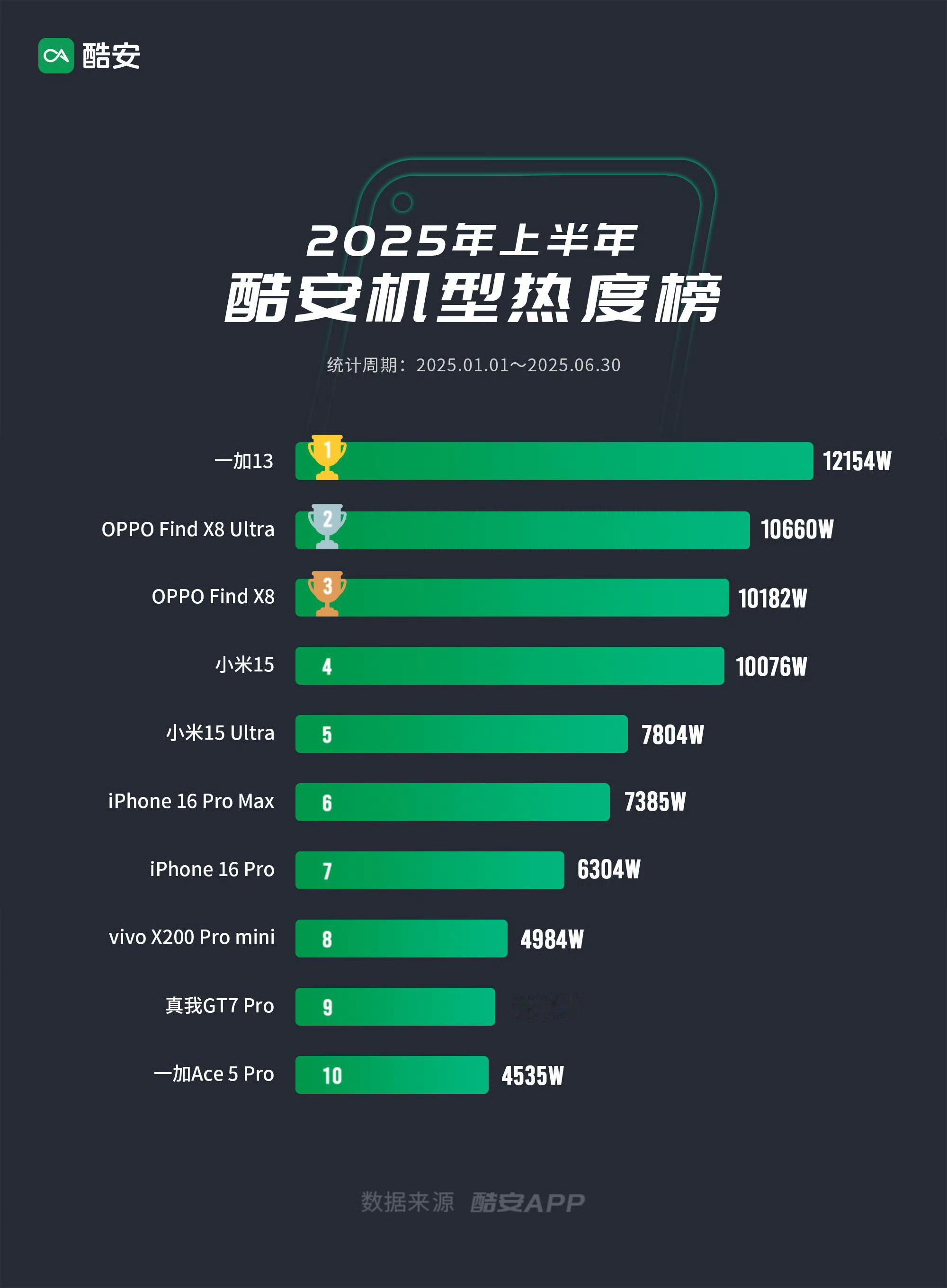 酷安上半年热度机型，一加13第一名今年上半年榜上怎么没有看见三星[卡皮巴拉] ​