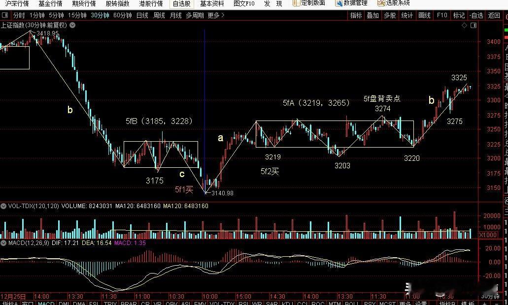 2.10上证指数缠论图解：30分钟3220点一笔上3325点弱顶分型构造过程中