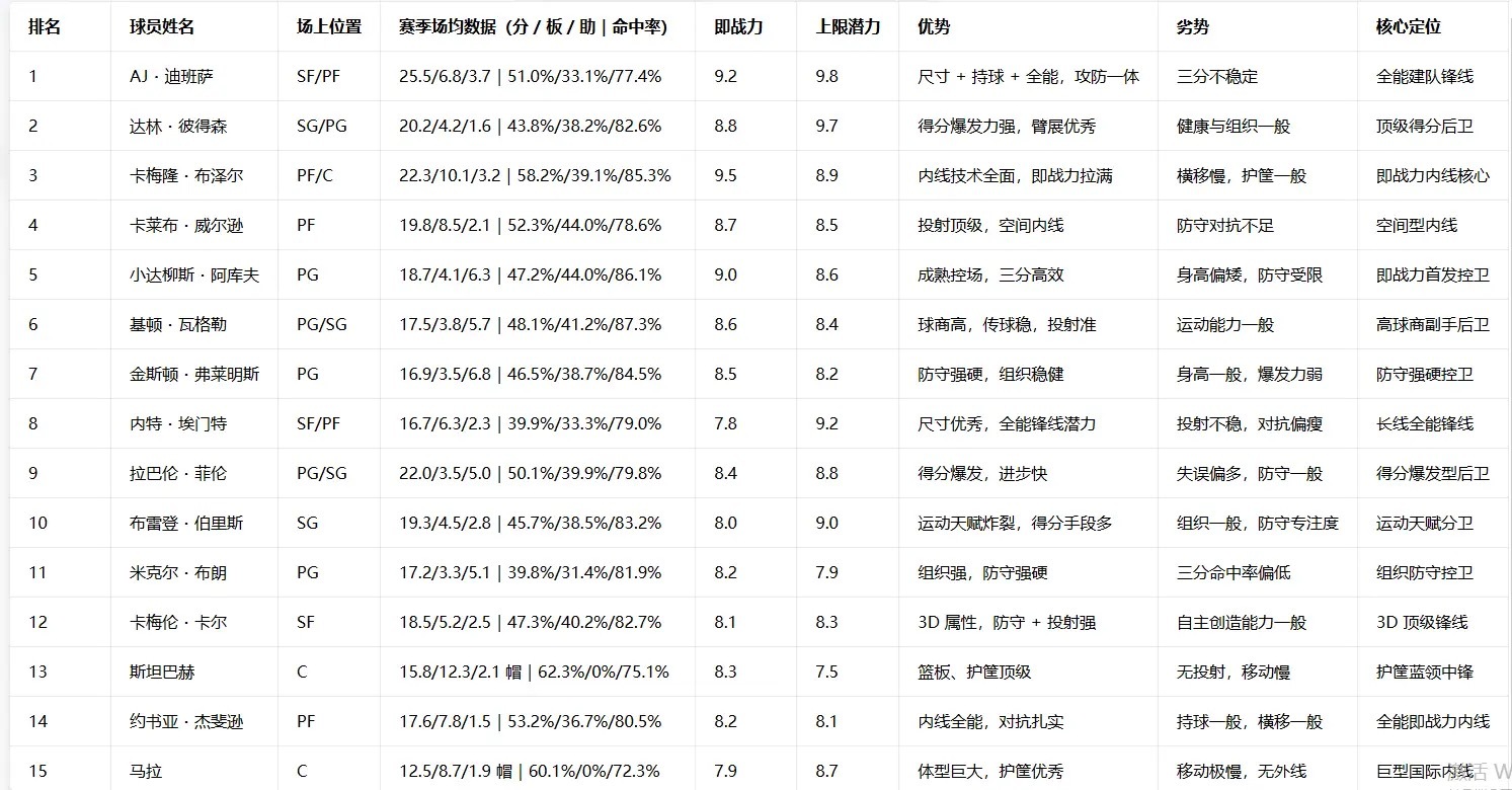 很快就要抽签了，今年选秀热门Top15球员，梦想还是要有的，万一刮到前四呢🙈?