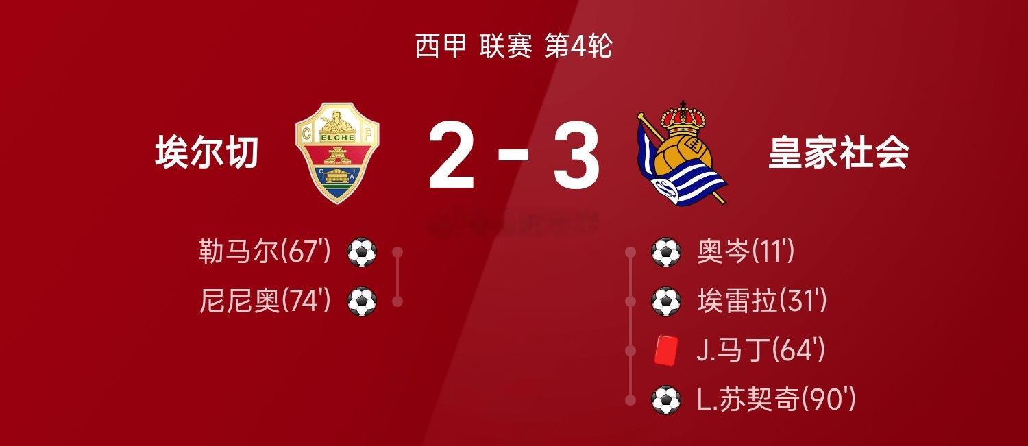 西甲战报：苏契奇绝杀，十人皇家社会客场3-2险胜埃尔切。09月08日讯 26/2