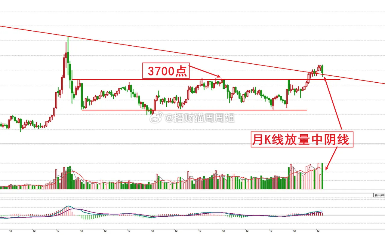 今天是3月的最后一天，也是月线的收盘日从K线形态来看，3月的放量中阴线已经不可避