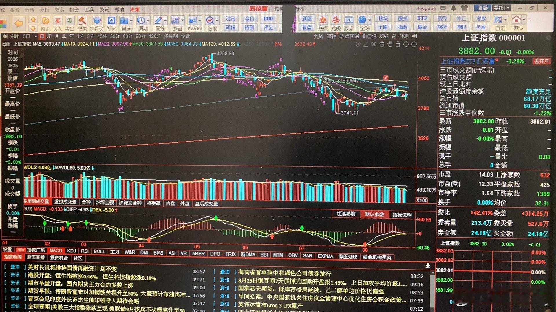 《大卫看盘》维持周一语音解盘的分析，市场延续上周的弱势，上证指数低开低走，再次下