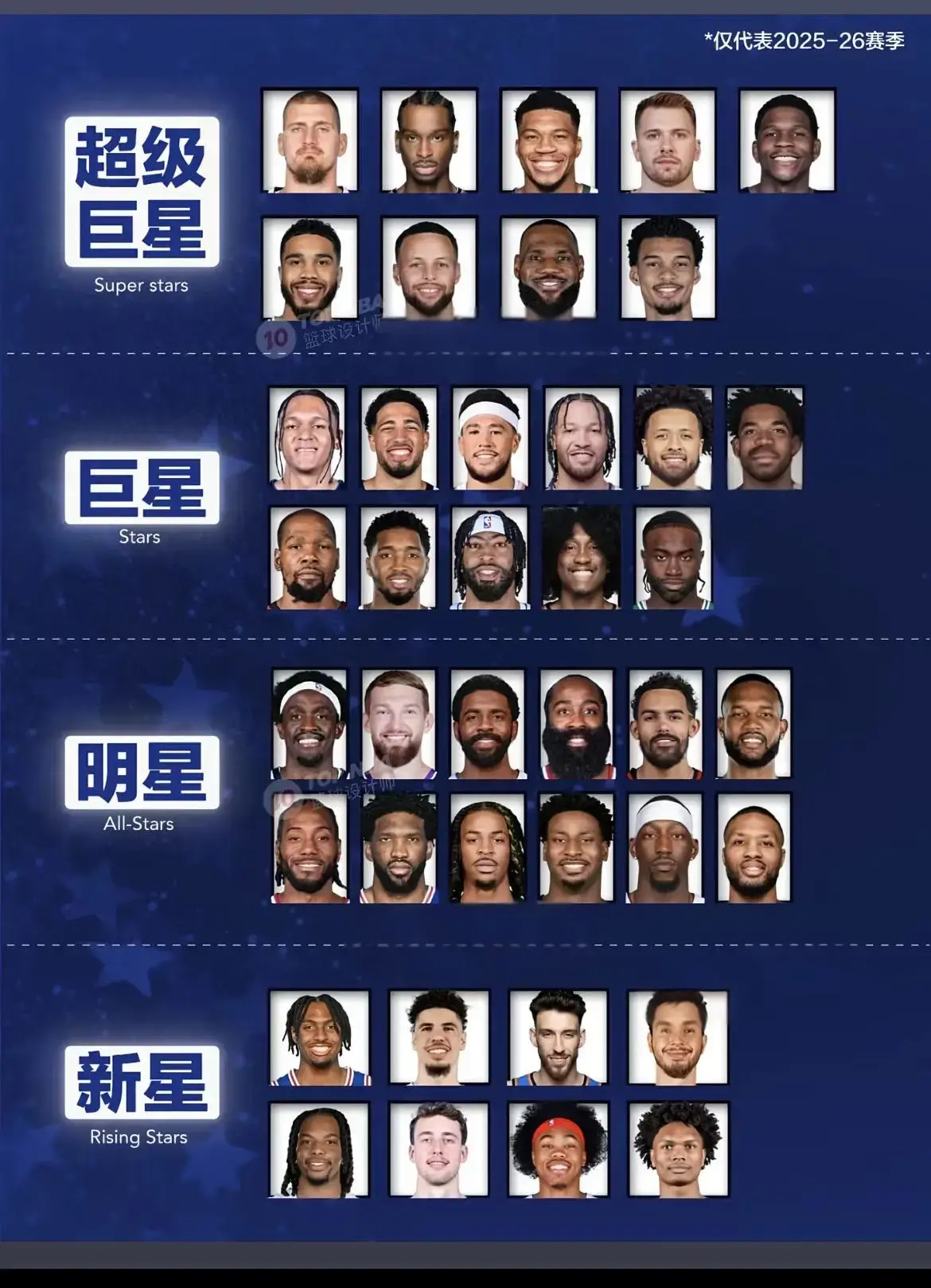 美媒对本赛季球星等级划分️你觉得合理吗？ 