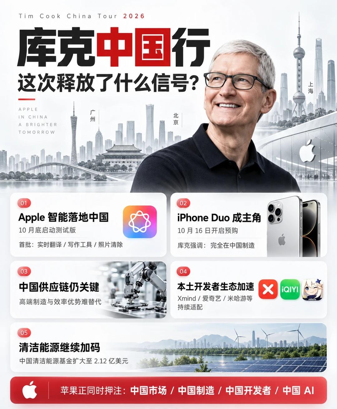 库克这次中国行，真的不只是“来逛一圈”🍎
广州、北京、上海一路跑下来，苹果释放