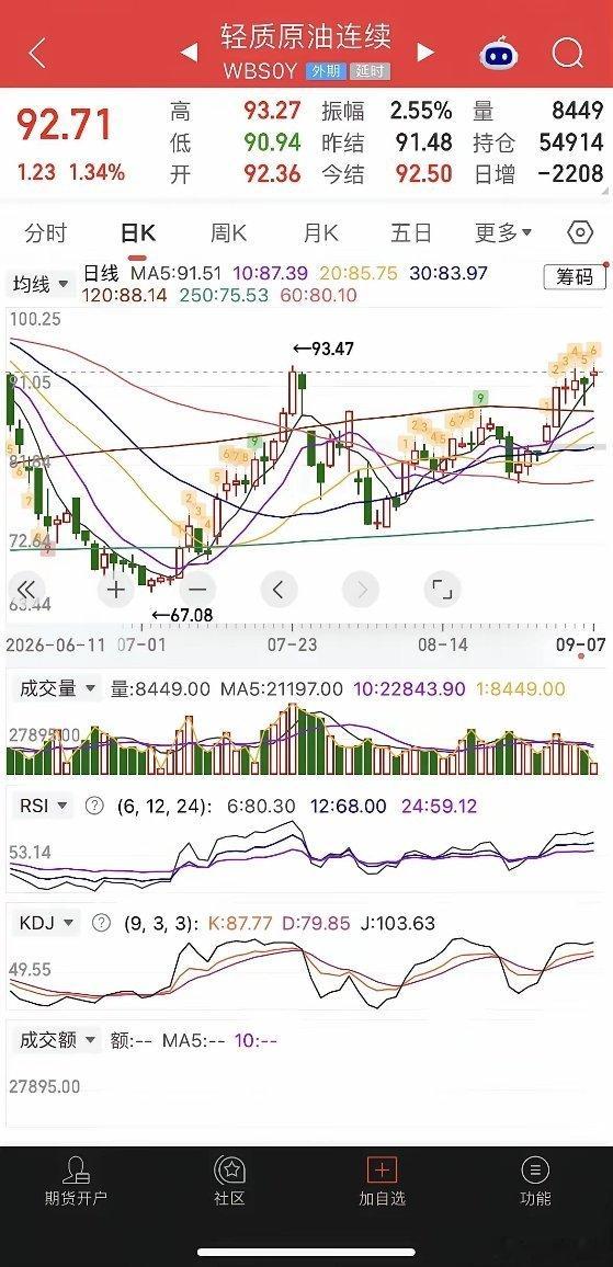 一觉醒来，原油涨逾1%，美股休市一天，受劳动节假期影响，不过道指期货收跌0.62