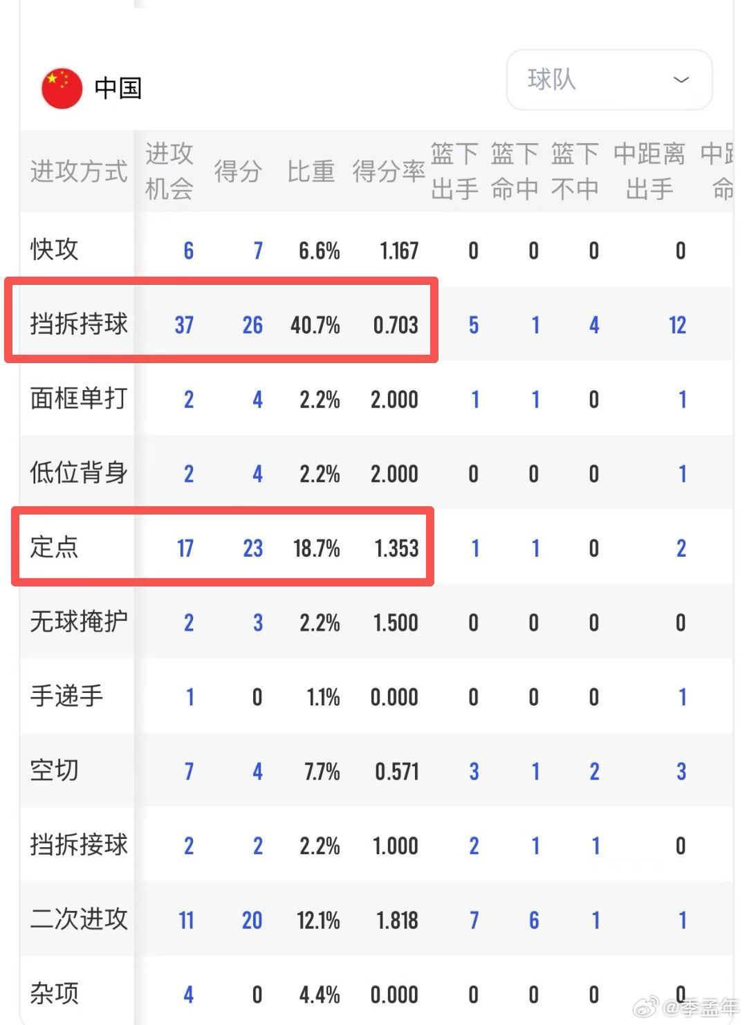 中国队今天37次发起挡拆，虽然得分率不高，这是因为中国台北有很多堵中路的弱侧协防