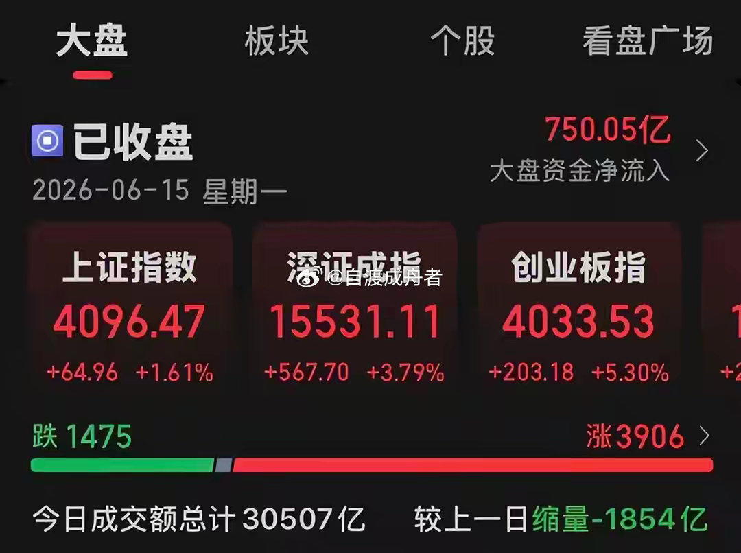 三大指数集体大涨，AI硬科技掀起涨停潮今日A股市场情绪全面修复，三大指数集体走强