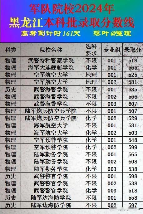 军队院校2024年黑龙江省高考录取分数线。