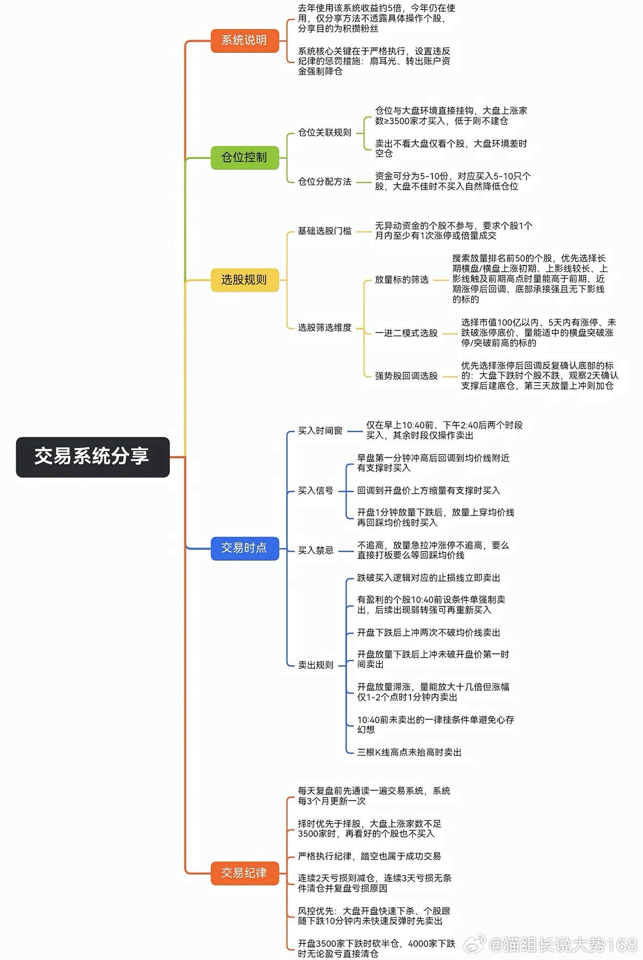 无私奉献硬核交易系统1. 仓位铁律：当日大盘上涨个股数量低于3500家，禁止开仓