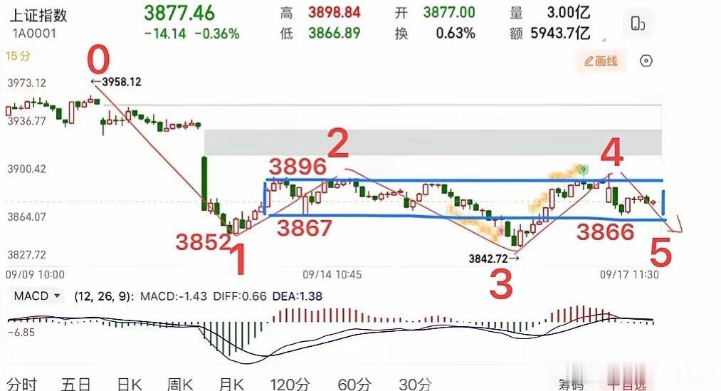 2026.9.17 周四午评：中枢震荡格局不变，把控好节奏早盘低开后出现冲高，很