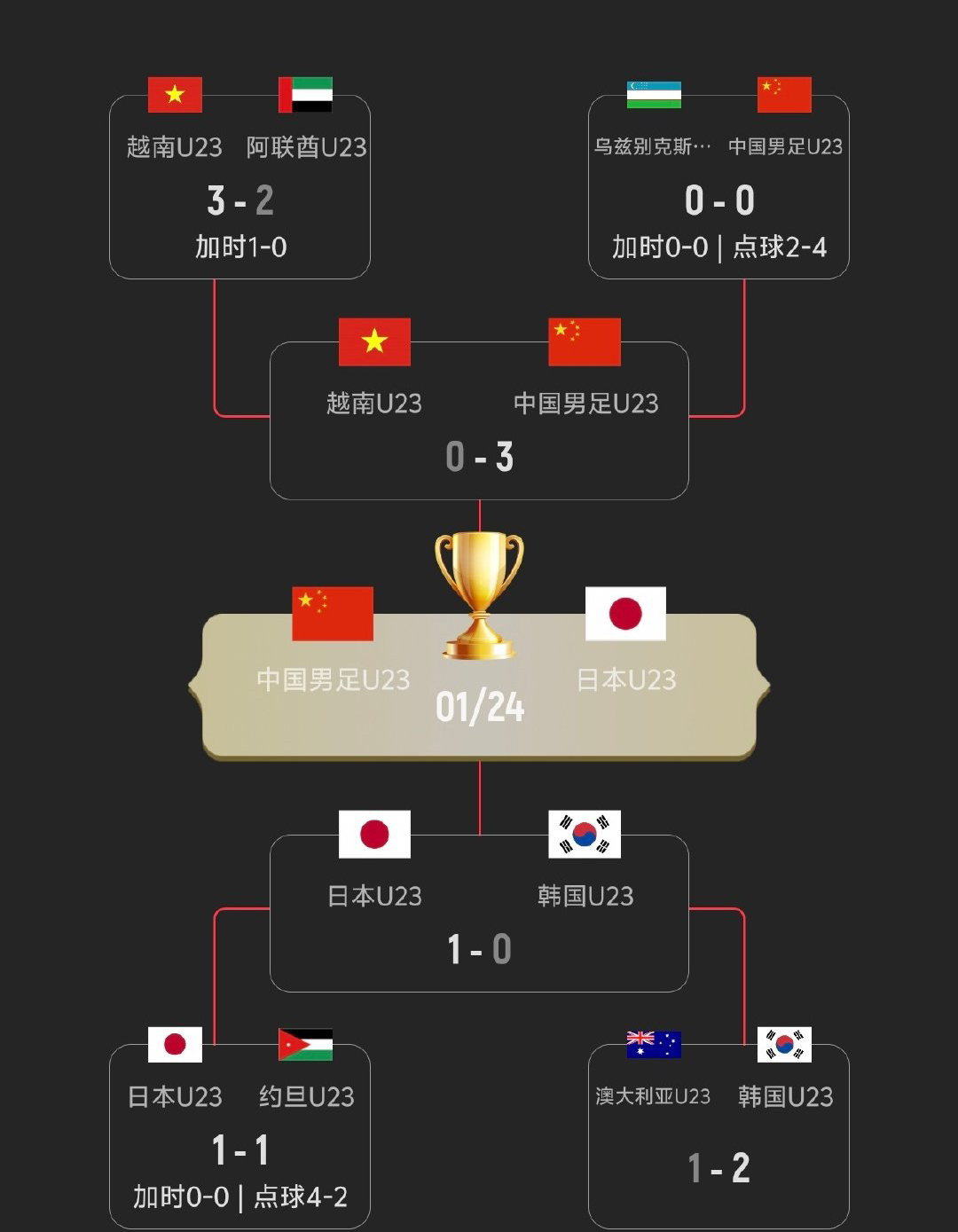 U23亚洲杯 中国U23男足创历史！半决赛3-0完胜越南队，队史首次闯入该项赛事