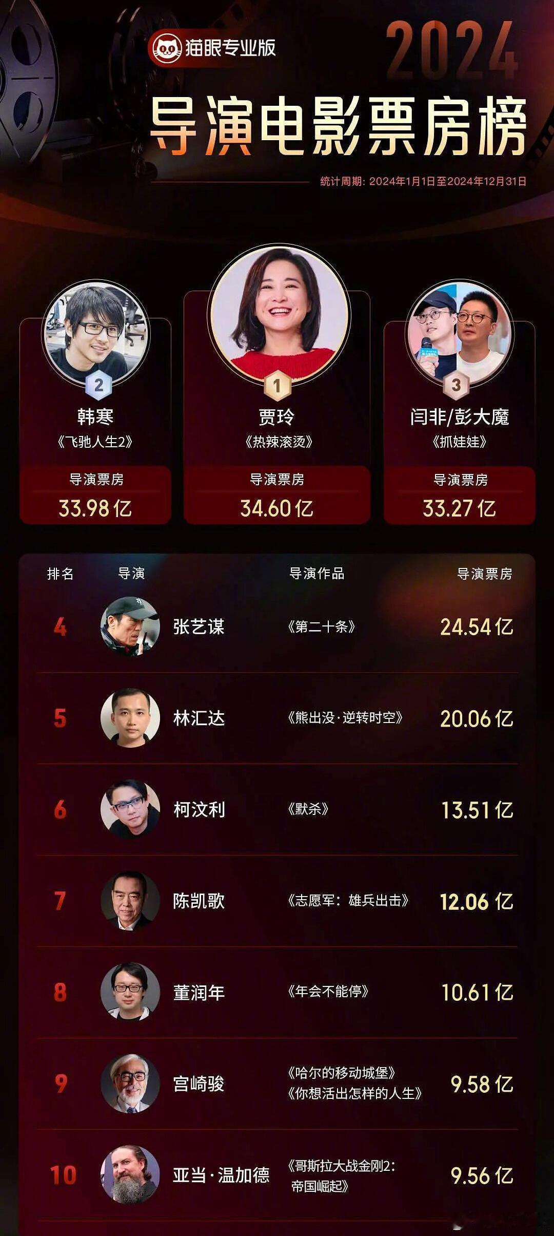 贾玲 影史第一位年冠女导演 贾玲影史第一位年冠女导演！恭喜！ 