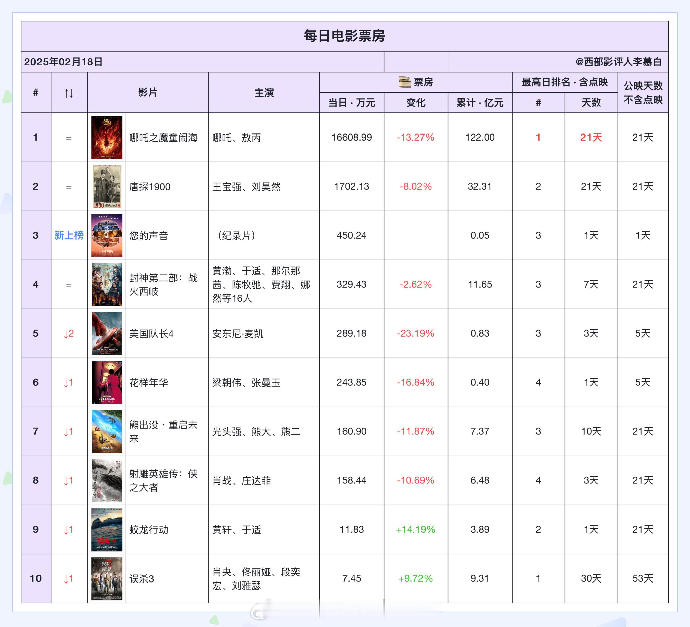 电影票房  2025年2月18日票房排名如下：工作日大盘整体较为疲软，一部名不见