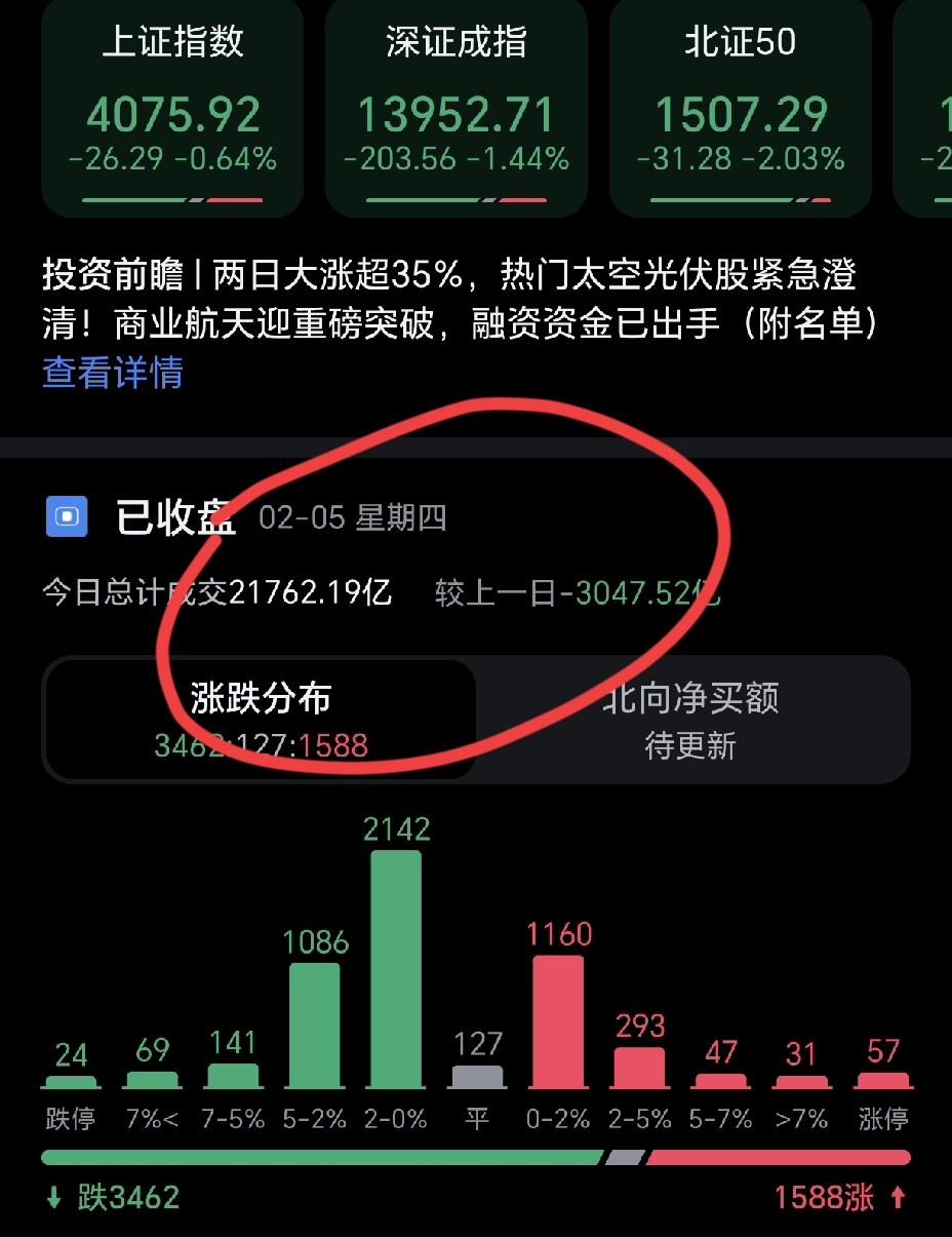 完了，大盘没有量了，今天大盘的交易量只有2.1万亿，比之前高峰期3.6万亿，足足
