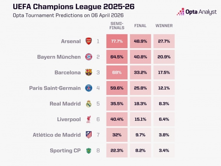 #机构预测晋级欧冠四强概率# 欧冠1/4决赛即将开战，Opta超级计算机预测了各