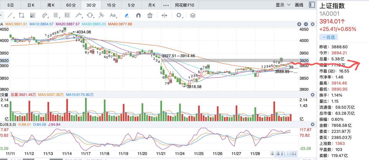 大盘将进入震荡行情！3900点回到了，后续就是震荡的开始了，震荡的区间大致在38