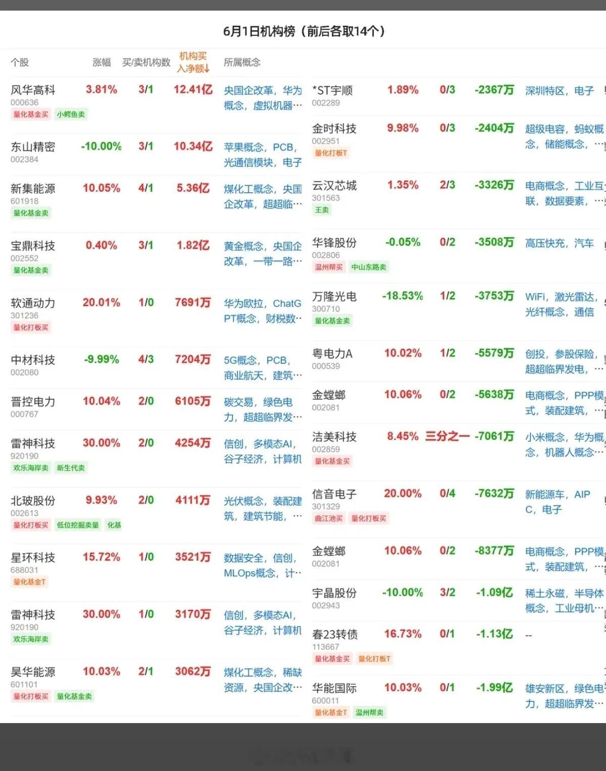 6.1周一   最新：  龙虎榜成交数据！葛卫东     买入  东山精密北京炒
