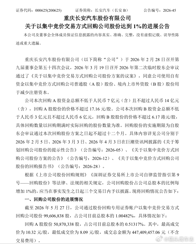 汽车圈 【长安汽车：截至5月27日回购股份达总股本1.00482%】长安汽车公告
