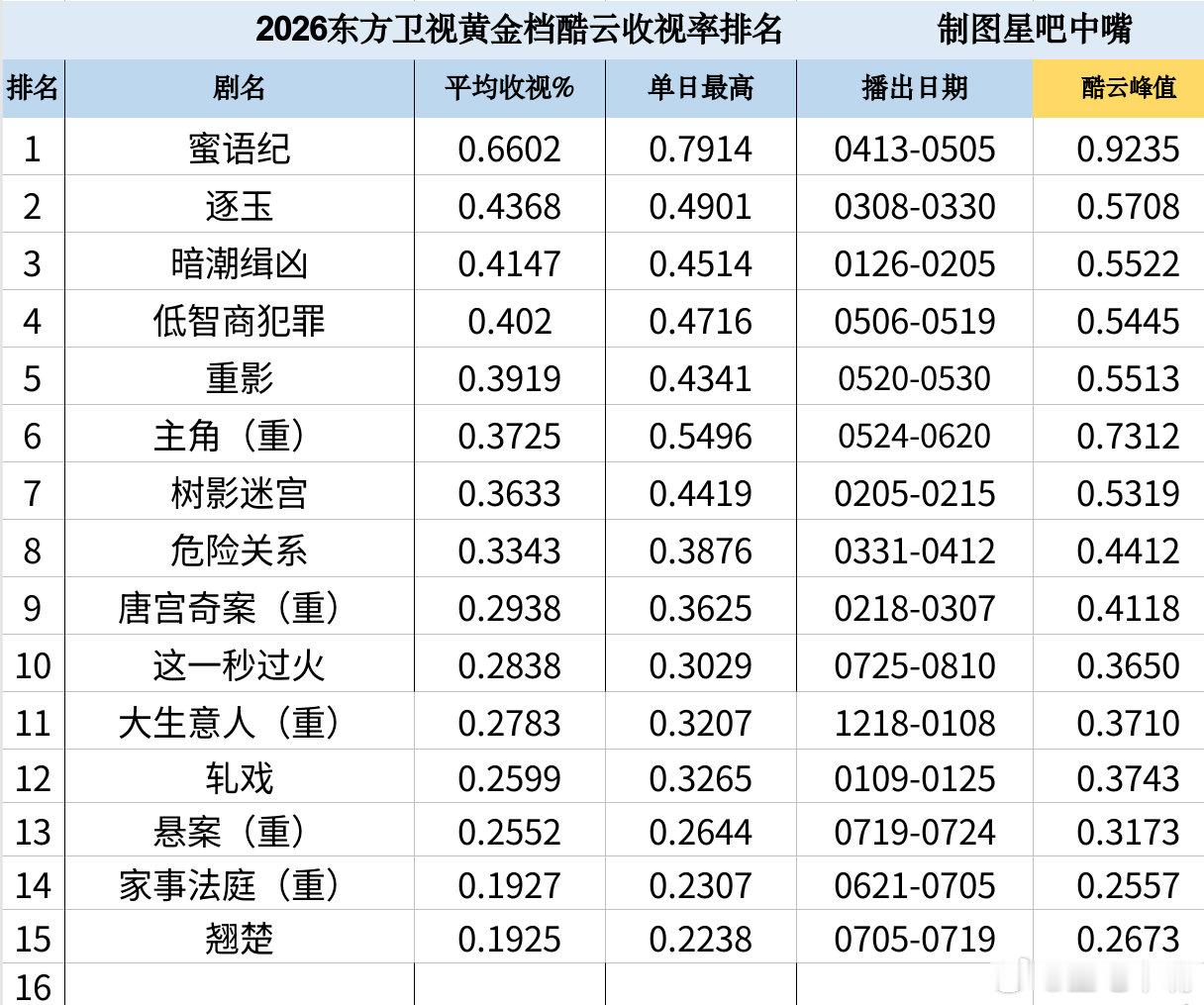 这一秒过火 王楚然 张凌赫《这一秒过火》东方卫视收官战报！酷云集均：0.2838