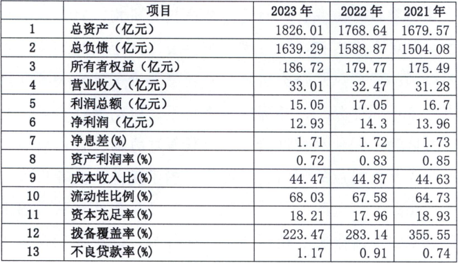 佛山农商行去年净利同比下降9.58%, 不良贷款率上升