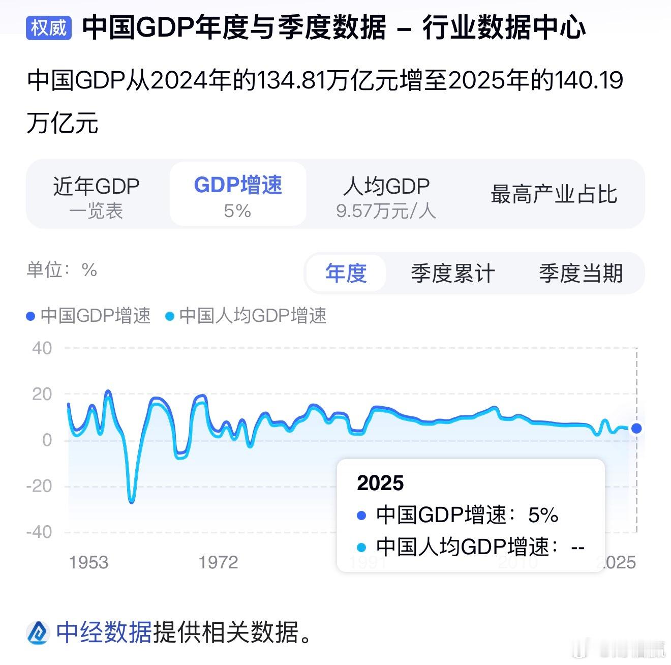 2025年中国GDP突破140万亿大关，5%的增速背后藏着几个“隐形冠军”。最亮